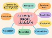 8 Dimensi Profil Lulusan